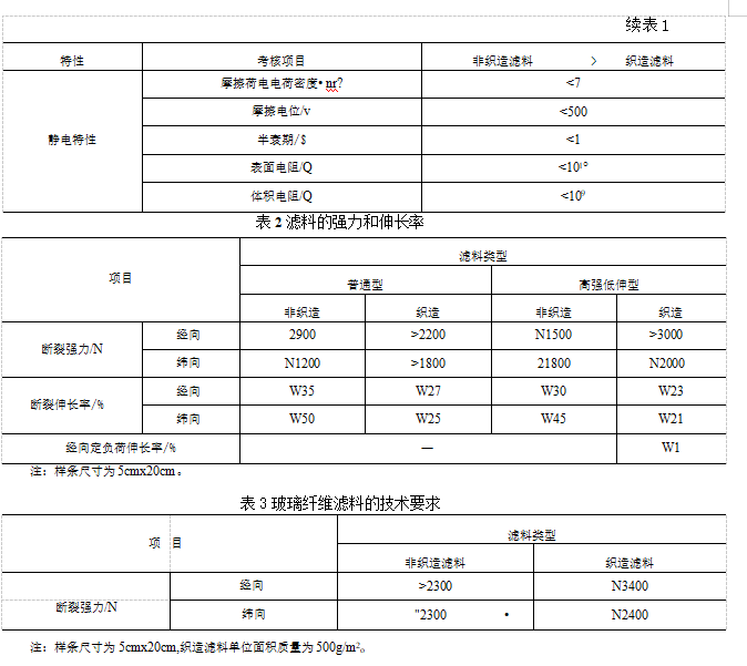 袋式除尘器对滤料的要求有哪些 袋式除尘器对滤料的要求有哪些