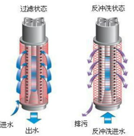 全自动碟片过滤器反冲洗阶段是如何完成的?(全自动碟片过滤器的反冲洗原理) 全自动碟片过滤器反冲洗阶段是如何完成的?(全自动碟片过滤器的反冲洗原理)