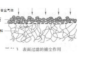 袋式除尘器的深层过滤的作用